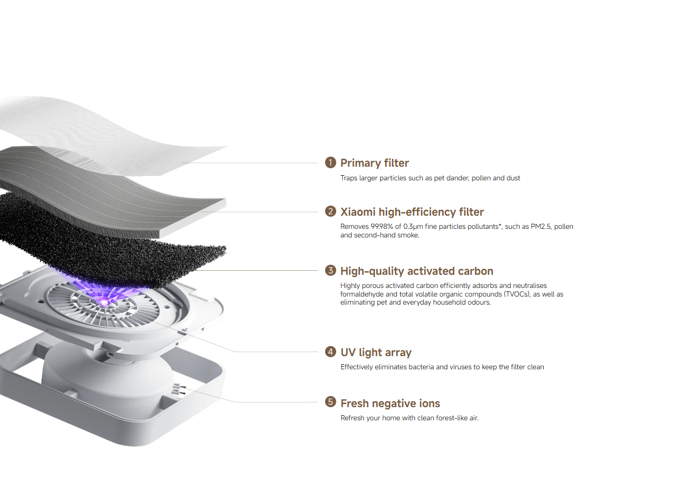 Five-layer composite purification system